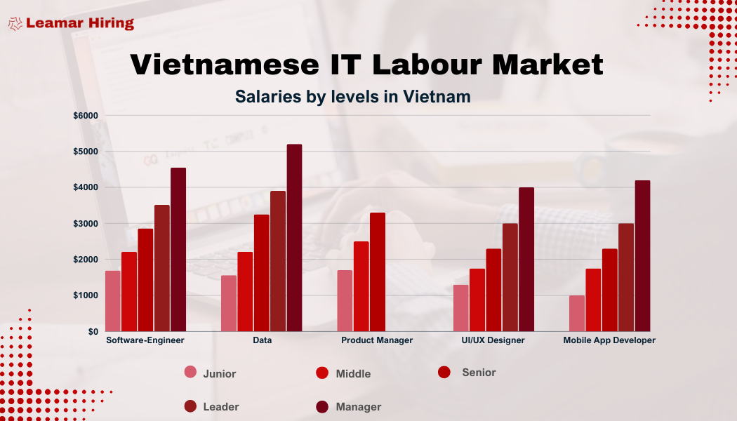 Salary Benchmark for IT Professionals in Vietnam